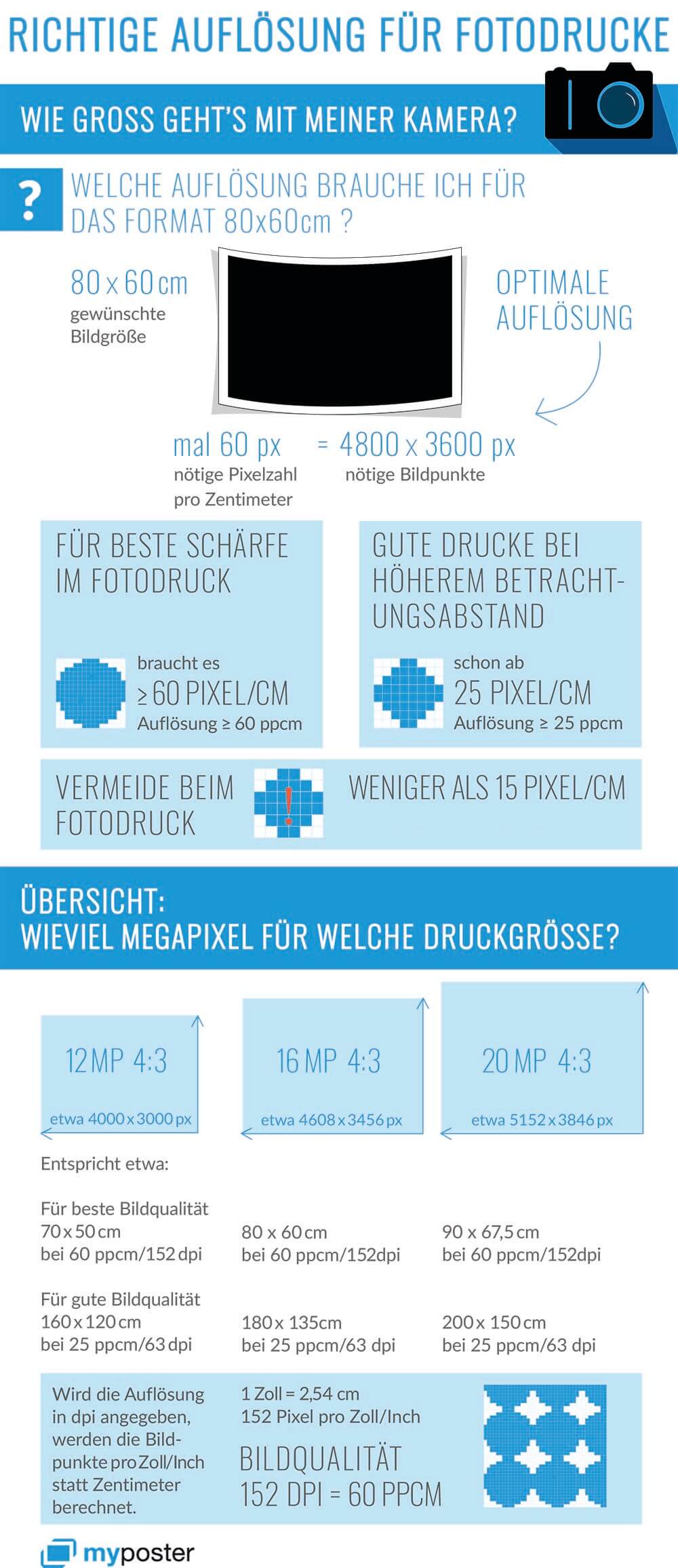 Infografik Auflösung für Fotodrucke