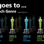 Oscars – Die besten Schauspieler nach Genre (Infografik)