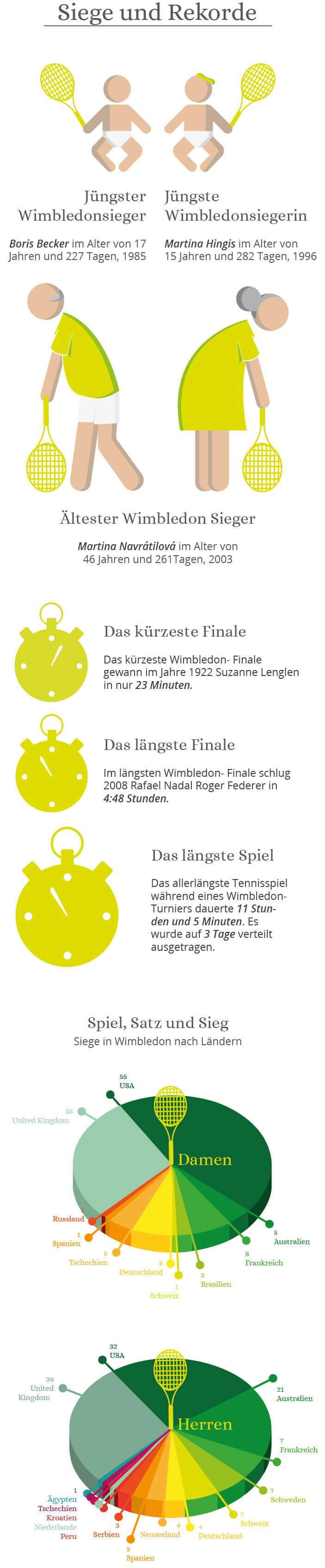 Wimbledon-Siege-Rekorde-infografik